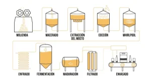 Proceso de elaboración de la cerveza artesanal