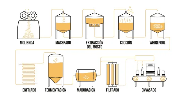 Proceso de elaboración de la cerveza artesanal